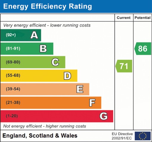 Braddon Road, Loughborough EPC Chart