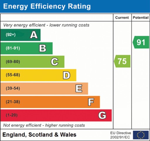 Bates Close, Loughborough EPC Chart